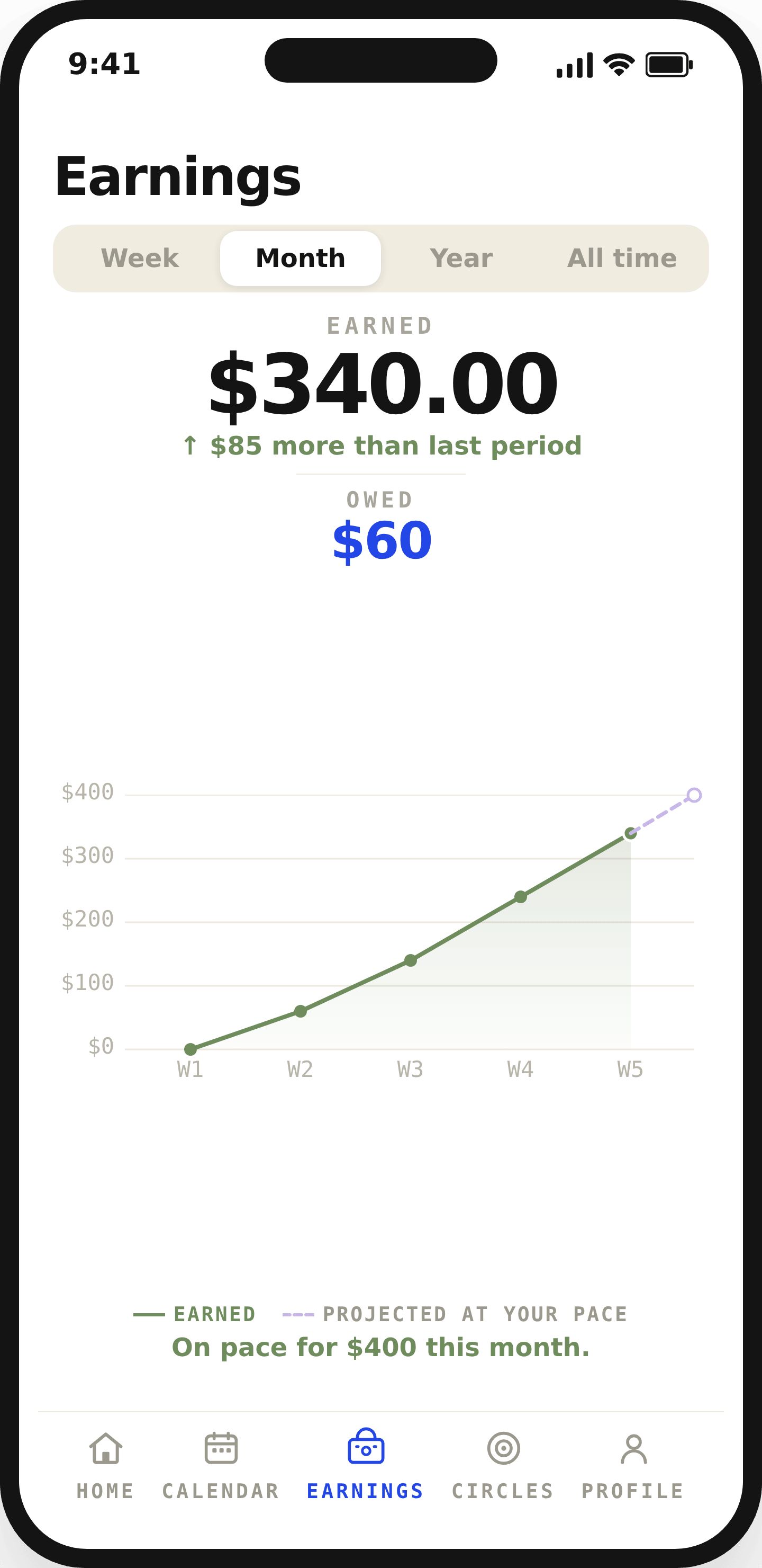 SitterCircle earnings screen: monthly total, what's owed, and a pace chart